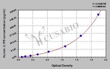 Interleukin-36 receptor antagonist protein (IL-1F5) ELISA Kit (human)