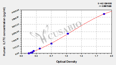 Interleukin 17C (IL17C) ELISA Kit (human)