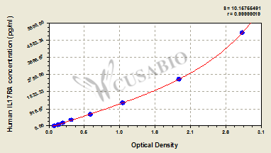 Interleukin-17 receptor A (IL17RA) ELISA Kit (human)