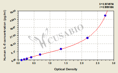 Interleukin 5 (IL-5) ELISA Kit (human)