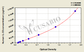 Interleukin 33 (IL-33) ELISA Kit (human)