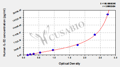 Interleukin 32 (IL32) ELISA Kit (human)