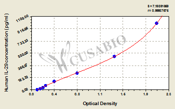 Interleukin 29 (IL-29) ELISA Kit (human)