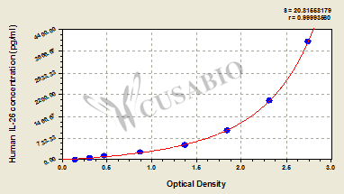 Interleukin 26 (IL-26) ELISA Kit (human)