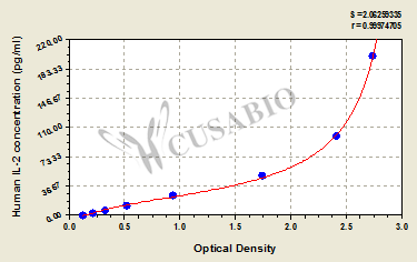 Interleukin-2 (IL-2) ELISA Kit (human)