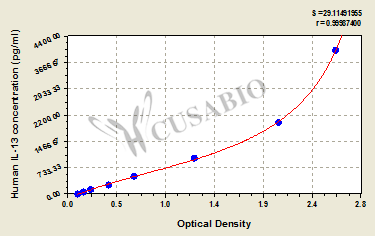 Interleukin 13 (IL-13) ELISA Kit (human)