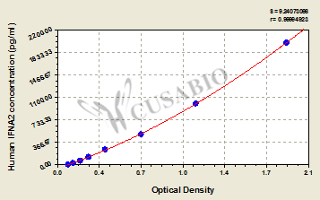 Interferon Alpha-2 (IFNA2) ELISA Kit (human)