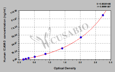 Intercellular adhesion molecule 3 (ICAM-3) ELISA Kit (human)