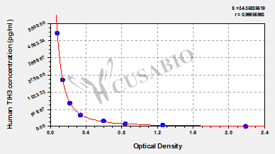 Inter-alpha-trypsin inhibitor heavy chain H3 (ITIH3) ELISA Kit (human)