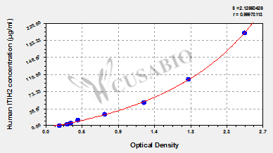 Inter-alpha-trypsin inhibitor heavy chain H2 (ITIH2) ELISA Kit (human)