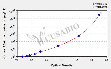 Integrin alpha-1 (ITGA1) ELISA Kit (human)