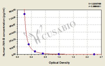 Inhibin B (INHB) ELISA Kit (human)