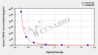 Inhibin A (INHA) ELISA Kit (human)