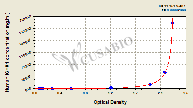 Ig alpha-1 chain C region (IGHA1) ELISA Kit (human)