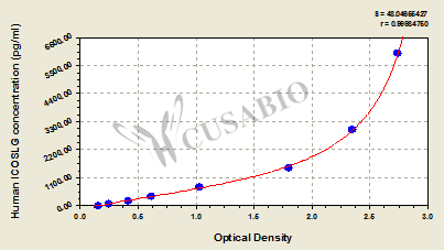 ICOS ligand (ICOSLG) ELISA Kit (human)