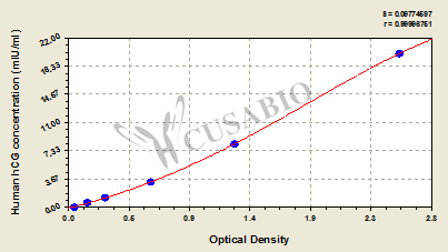 Hyperglycosylated Chorionic Gonadotropin (hCG) ELISA Kit (human)
