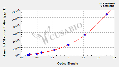 Hydroxyacid oxidase 1 (HAO1) ELISA Kit (human)
