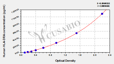 HLA class II Histocompatibility Antigen, DR Alpha Chain (HLA-DRA) ELISA Kit (human)
