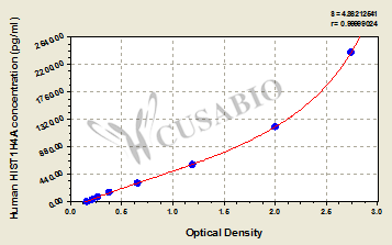 Histone H4 (HIST1H4A) ELISA Kit (human)