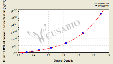 High Molecular Weight Adiponectin (HMW Adiponectin) ELISA Kit (human)