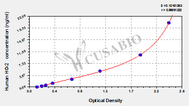 Heme oxygenase 2 (HO-2) ELISA Kit (human)