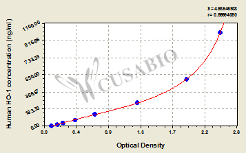 Heme oxygenase 1 (HO-1) ELISA Kit (human)