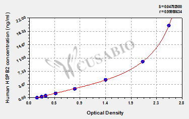 Heat shock protein beta-2 (HSPB2) ELISA Kit (human)