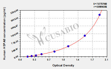 Heat Shock Cognate 71 kDa Protein (HSPA8) ELISA Kit (human)