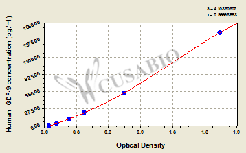 Growth differentiation factor-9 (GDF-9) ELISA Kit (human)