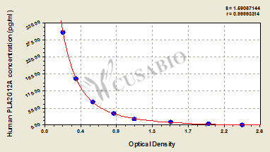 Group XIIA secretory phospholipase A2 (PLA2G12A) ELISA Kit (human)
