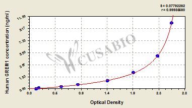 Gremlin-1 (GREM1) ELISA Kit (human)