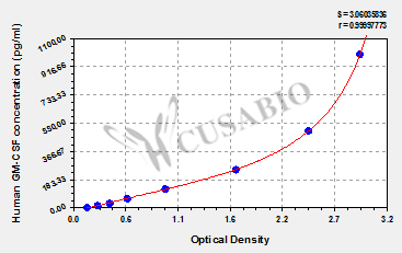 Granulocyte-macrophage colony-stimulating factor (GM-CSF) ELISA Kit (human)
