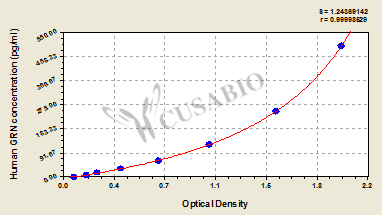 Granulins (GRN) ELISA Kit (human)