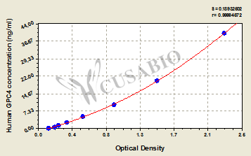 Glypican-4 (GPC4) ELISA Kit (human)