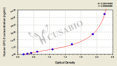 Glypican-3 (GPC3) ELISA Kit (human)