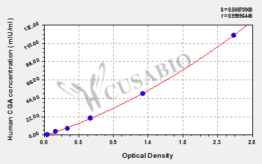 Glycoprotein hormones alpha chain (CGA) ELISA Kit (human)