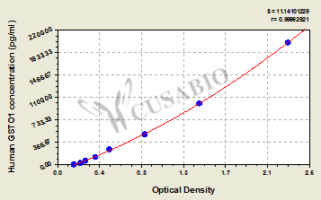 Glutathione S-Transferase Omega-1 (GSTO1) ELISA Kit (human)