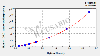 Glutamic acid decarboxylase (GAD) ELISA Kit (human)
