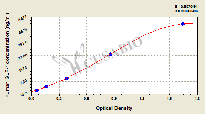 Glucagon-like Peptide-1 (GLP1) ELISA Kit (human)