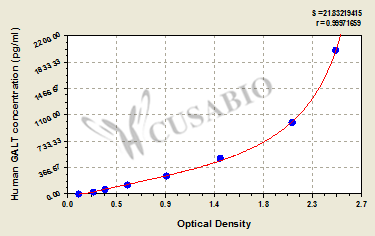 Galactose-1-phosphate uridylyltransferase (GALT) ELISA Kit (human)