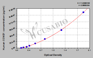 G1/S-specific cyclin-E1 (CCNE1) ELISA Kit (human)
