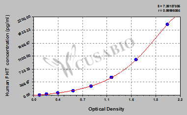 Fragile histidine triad (FHIT) ELISA Kit (human)