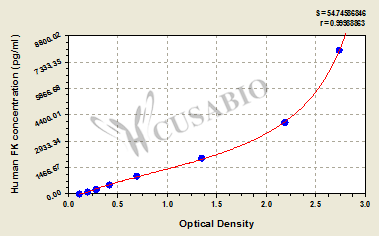 Fractalkine (FK) ELISA Kit (human)