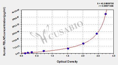 Human Fibulin-5 (FBLN5) ELISA Kit