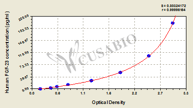 Fibroblast Growth Factor 23 (FGF23) ELISA Kit (human)