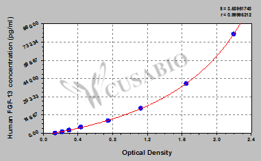 Fibroblast Growth Factor 13 (FGF13) ELISA Kit (human)