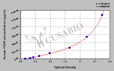 Fibroblast Growth Factor 5 (FGF5) ELISA Kit (human)