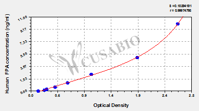 Fibrinopeptide A (FPA) ELISA Kit (human)