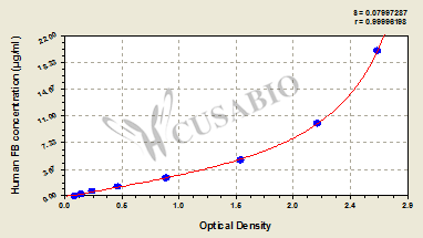 Fibrinogen (FB) ELISA Kit (human)