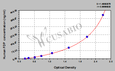 Fibrinogen Degradation Product (FDP) ELISA Kit (human)
